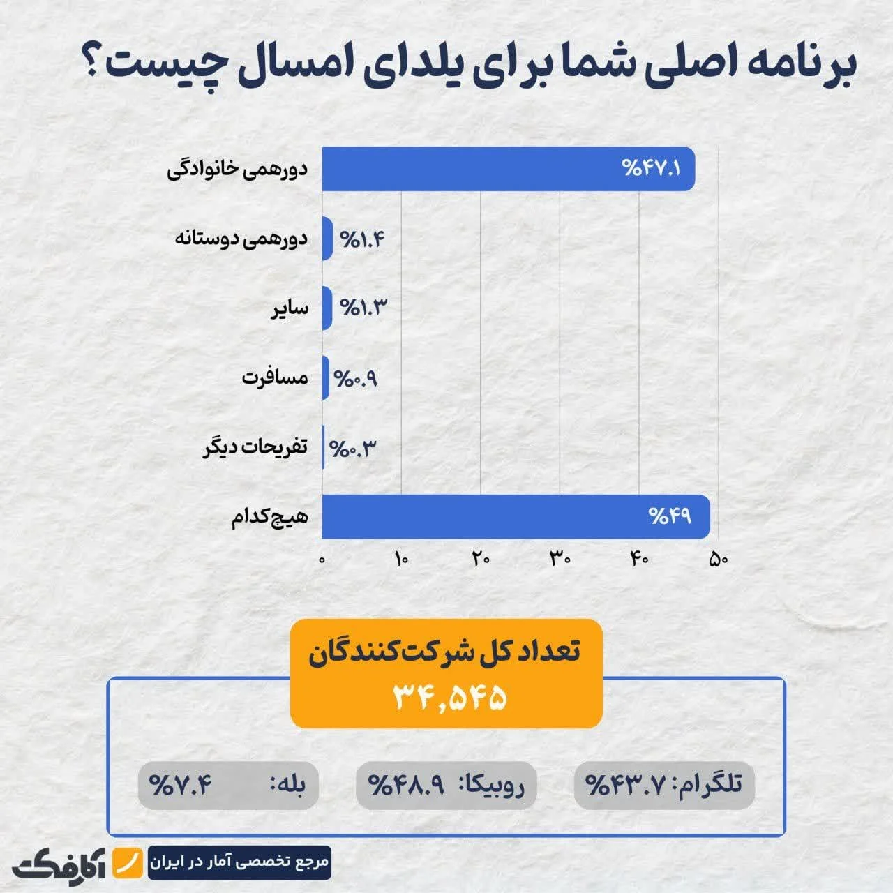 آمار جالب نظرسنجی یلدا با مشارکت ۳۴ هزار نفر