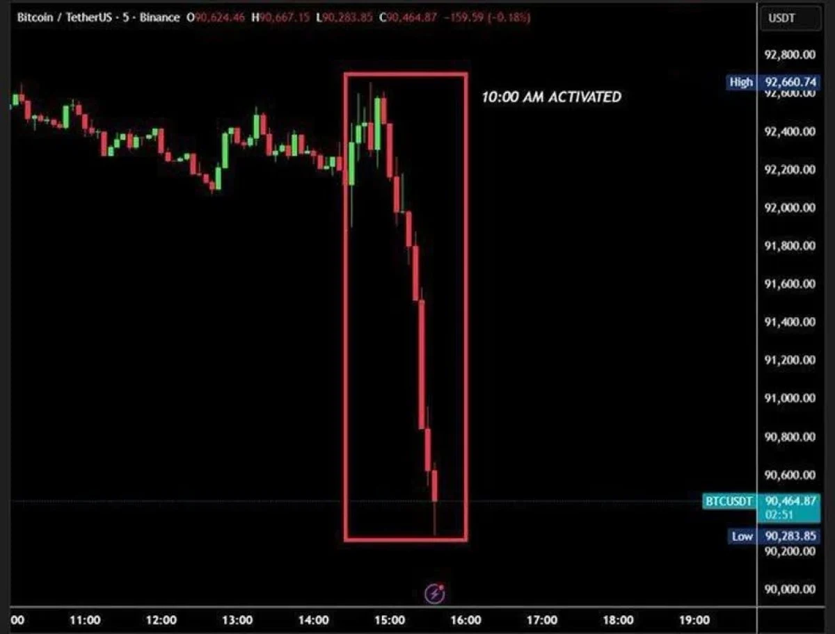 سقوط آزاد بیت‌کوین؛ ۴۰ میلیارد دلار در ۳۵ دقیقه دود شد