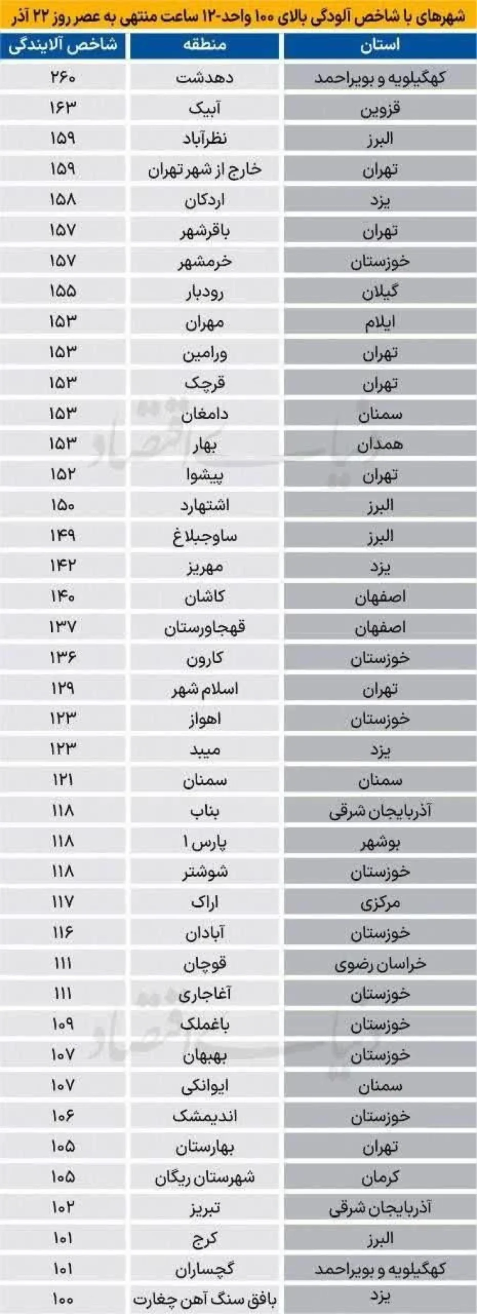 هشدار آلودگی هوا؛ فهرست آلودهترین شهرهای ایران منتشر شد هشدار آلودگی هوا؛ فهرست آلودهترین شهرهای ایران منتشر شد