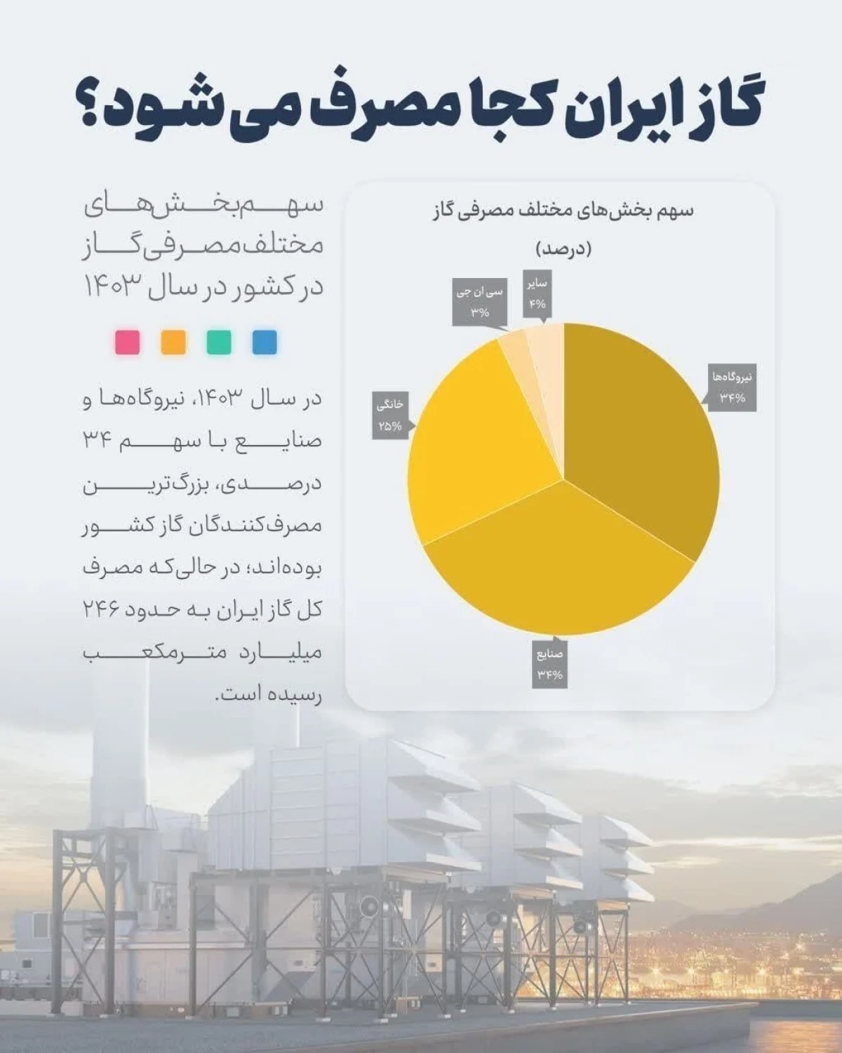 گاز ایران کجا می‌رود؟ سهم واقعی هر بخش از مصرف