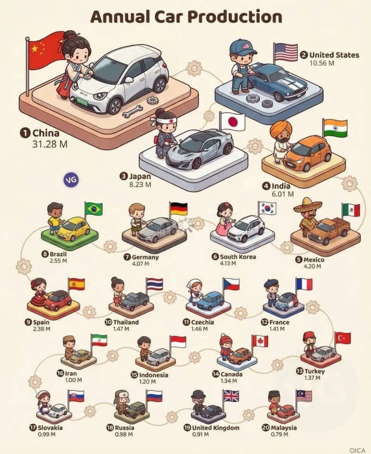 تولید سالانه خودرو در جهان؛ چین بی‌رقیب در صدر