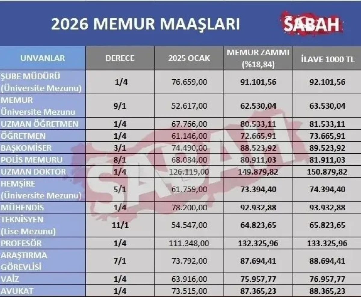 حقوق کارمندان ترکیه ۱۰ برابر ایران؟ جدول جدید ۲۰۲۶